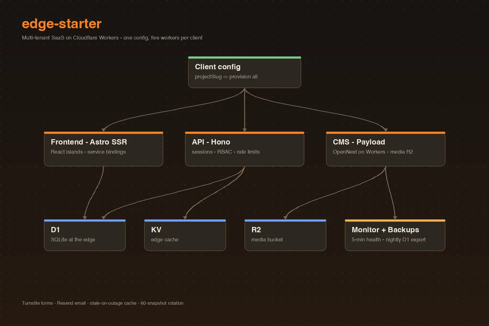 edge-starter — Multi-Tenant SaaS on Cloudflare Workers